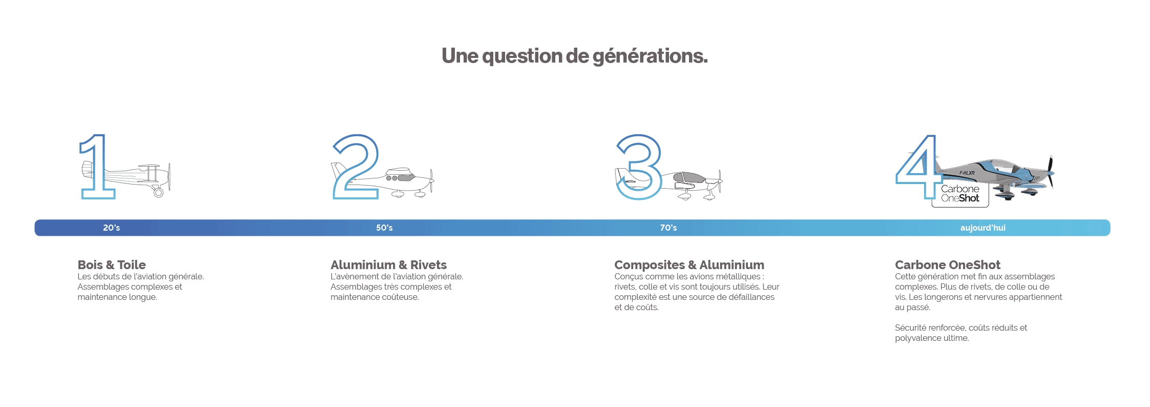 La 4eme génération d'avions légers